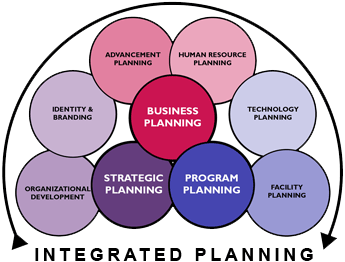 integrated planning diagram