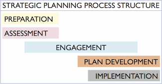 Strategic Planning Process