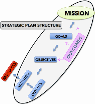 Strategic Plan Structure